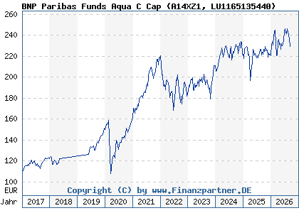 Chart: BNP Paribas Funds Aqua C Cap (A14XZ1 LU1165135440)
