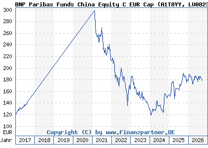 Chart: BNP Paribas Funds China Equity C EUR Cap (A1T8YY LU0823425839)