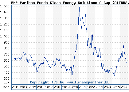 Chart: BNP Paribas Funds Clean Energy Solutions C Cap (A1T8W2 LU0823414635)