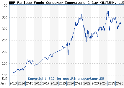 Chart: BNP Paribas Funds Consumer Innovators C Cap (A1T8WH LU0823411706)