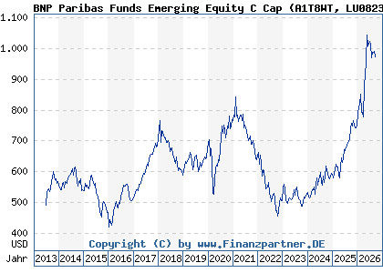 Chart: BNP Paribas Funds Emerging Equity C Cap (A1T8WT LU0823413587)