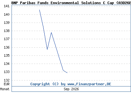 Chart: BNP Paribas Funds Environmental Solutions C Cap (A3D26E LU2477743608)