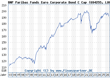 Chart: BNP Paribas Funds Euro Corporate Bond C Cap (694255 LU0131210360)