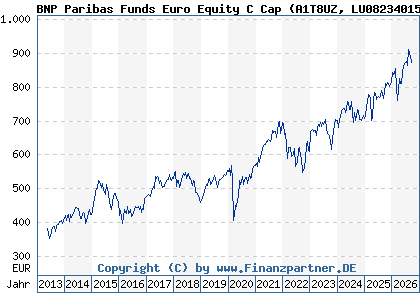 Chart: BNP Paribas Funds Euro Equity C Cap (A1T8UZ LU0823401574)