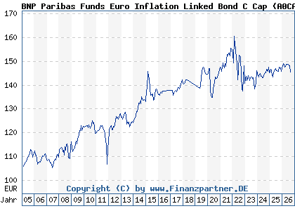 Chart: BNP Paribas Funds Euro Inflation Linked Bond C Cap (A0CAPM LU0190304583)