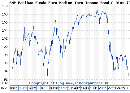 Chart: BNP Paribas Funds Euro Medium Term Income Bond C Dist (989193 LU0086914446)