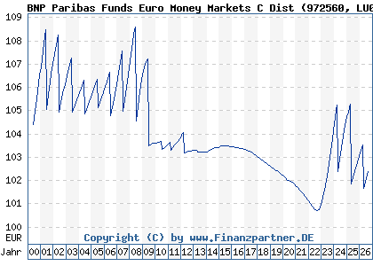 Chart: BNP Paribas Funds Euro Money Markets C Dist (972560 LU0083137926)