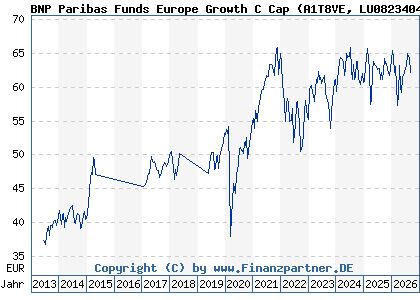 Chart: BNP Paribas Funds Europe Growth C Cap (A1T8VE LU0823404248)