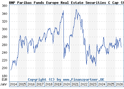 Chart: BNP Paribas Funds Europe Real Estate Securities C Cap (A0MPW8 LU0283511359)