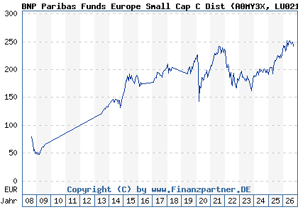 Chart: BNP Paribas Funds Europe Small Cap C Dist (A0MY3X LU0212178676)