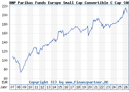 Chart: BNP Paribas Funds Europe Small Cap Convertible C Cap (A0LFY7 LU0265291665)