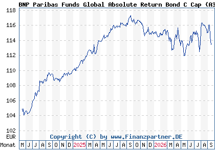 Chart: BNP Paribas Funds Global Absolute Return Bond C Cap (A3CPMP LU2155808491)