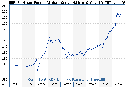 Chart: BNP Paribas Funds Global Convertible C Cap (A1T8T1 LU0823394779)