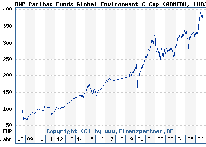 Chart: BNP Paribas Funds Global Environment C Cap (A0NE8U LU0347711466)