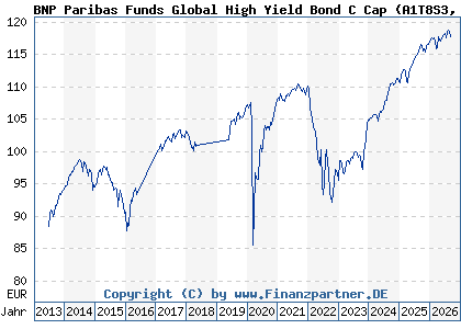 Chart: BNP Paribas Funds Global High Yield Bond C Cap (A1T8S3 LU0823388615)