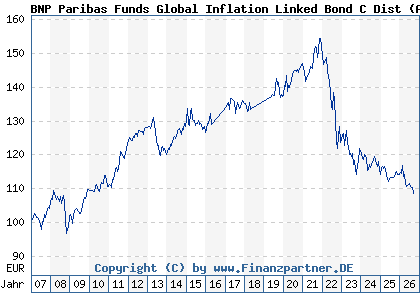 Chart: BNP Paribas Funds Global Inflation Linked Bond C Dist (A0KE4X LU0249332452)