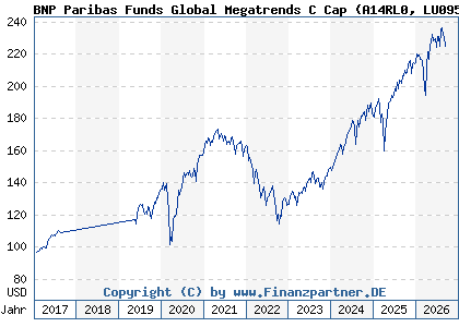Chart: BNP Paribas Funds Global Megatrends C Cap (A14RL0 LU0956005226)