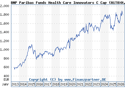 Chart: BNP Paribas Funds Health Care Innovators C Cap (A1T8XH LU0823416762)