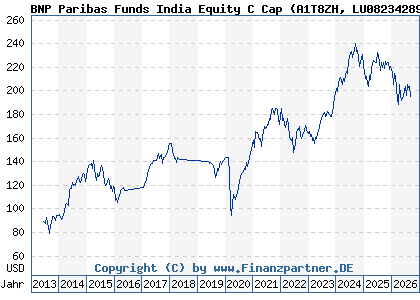 Chart: BNP Paribas Funds India Equity C Cap (A1T8ZH LU0823428932)