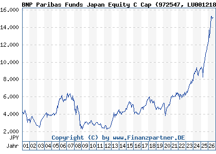 Chart: BNP Paribas Funds Japan Equity C Cap (972547 LU0012181748)