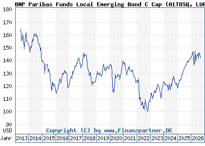 Chart: BNP Paribas Funds Local Emerging Bond C Cap (A1T8SQ LU0823386163)