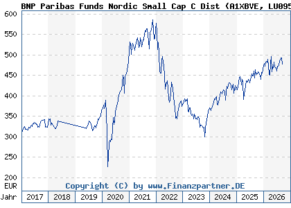 Chart: BNP Paribas Funds Nordic Small Cap C Dist (A1XBVE LU0950372911)