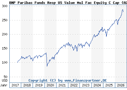 Chart: BNP Paribas Funds Resp US Value Mul Fac Equity C Cap (A2DVW0 LU1458427785)