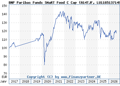 Chart: BNP Paribas Funds SMaRT Food C Cap (A14TJF LU1165137149)