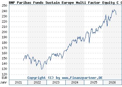 Chart: BNP Paribas Funds Sustain Europe Multi Factor Equity C Cap (A2PPM8 LU1956135328)