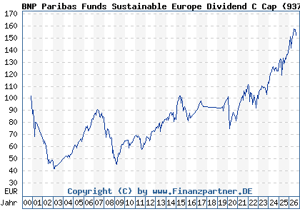 Chart: BNP Paribas Funds Sustainable Europe Dividend C Cap (937835 LU0111491469)
