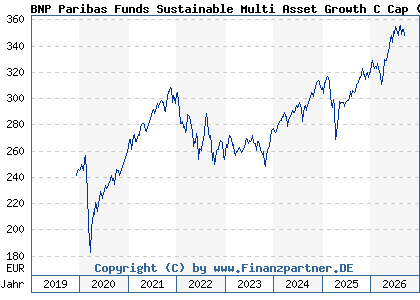 Chart: BNP Paribas Funds Sustainable Multi Asset Growth C Cap (A2PN20 LU1956155946)