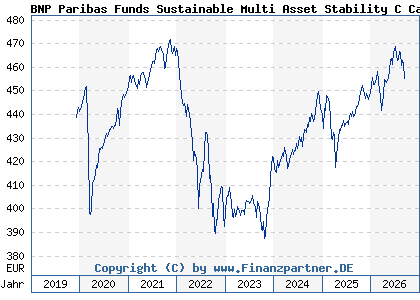 Chart: BNP Paribas Funds Sustainable Multi Asset Stability C Cap (A2PPNV LU1956159773)