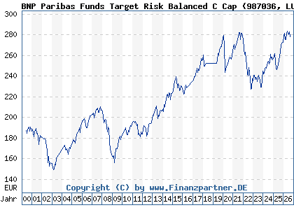 Chart: BNP Paribas Funds Target Risk Balanced C Cap (987036 LU0089291651)