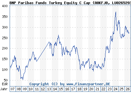 Chart: BNP Paribas Funds Turkey Equity C Cap (A0KFJ0 LU0265293521)