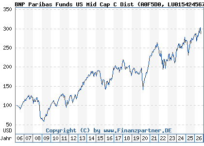 Chart: BNP Paribas Funds US Mid Cap C Dist (A0F5D0 LU0154245673)