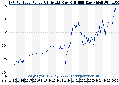Chart: BNP Paribas Funds US Small Cap C H EUR Cap (A0MPJW LU0251806666)