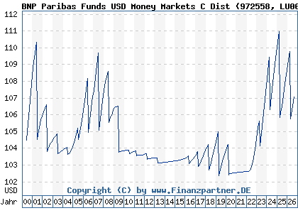 Chart: BNP Paribas Funds USD Money Markets C Dist (972558 LU0012186549)