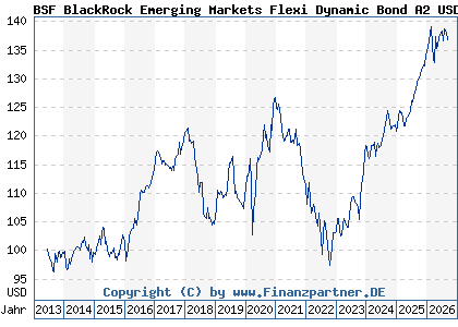 Chart: BSF BlackRock Emerging Markets Flexi Dynamic Bond A2 USD (A1WZTG LU0940382277)