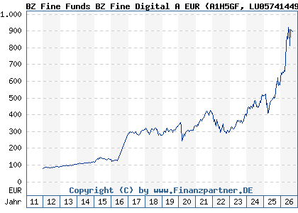 Chart: BZ Fine Funds BZ Fine Digital A EUR (A1H5GF LU0574144993)