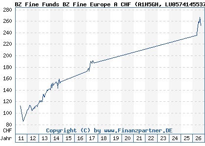 Chart: BZ Fine Funds BZ Fine Europe A CHF (A1H5GH LU0574145537)