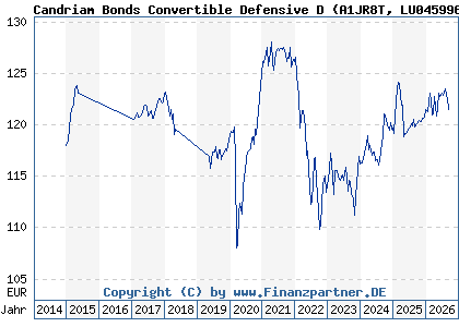 Chart: Candriam Bonds Convertible Defensive D (A1JR8T LU0459960000)