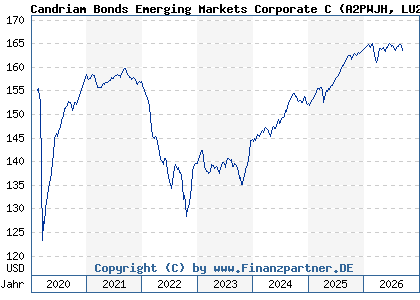 Chart: Candriam Bonds Emerging Markets Corporate C (A2PWJH LU2026166749)