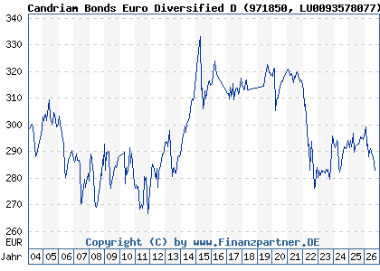 Chart: Candriam Bonds Euro Diversified D (971850 LU0093578077)