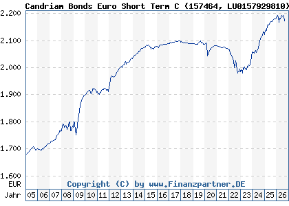 Chart: Candriam Bonds Euro Short Term C (157464 LU0157929810)