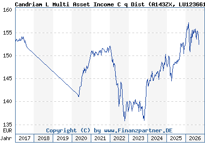 Chart: Candriam L Multi Asset Income C q Dist (A143ZX LU1236612575)