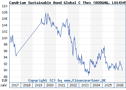 Chart: Candriam Sustainable Bond Global C Thes (A2DGHQ LU1434523012)