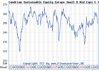 Chart: Candriam Sustainable Equity Europe Small & Mid Caps C Thes (A2QLCZ LU2258565089)