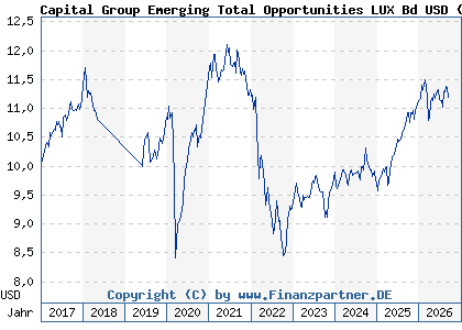 Chart: Capital Group Emerging Total Opportunities LUX Bd USD (A1C3RR LU0533026299)