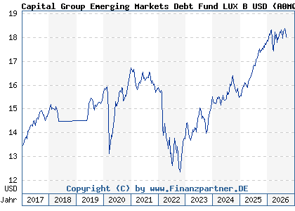 Chart: Capital Group Emerging Markets Debt Fund LUX B USD (A0MQXG LU0292261301)