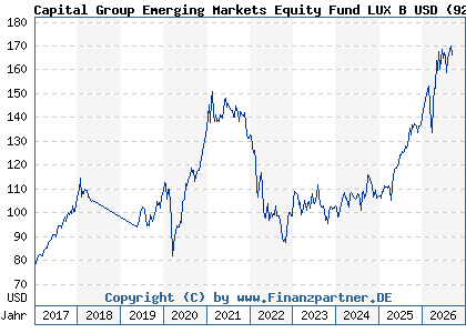 Chart: Capital Group Emerging Markets Equity Fund LUX B USD (926370 LU0100551489)
